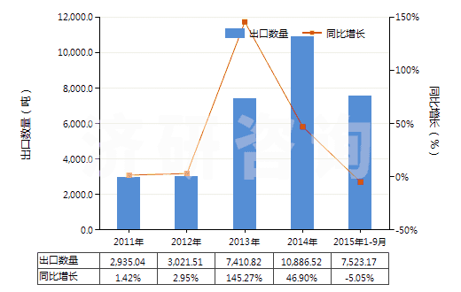 2011-2015年9月中國硫化橡膠制其他衛(wèi)生及醫(yī)療用品(包括奶嘴,不論有無硬質(zhì)橡膠配件,硬化橡膠的除外)(HS40149000)出口量及增速統(tǒng)計